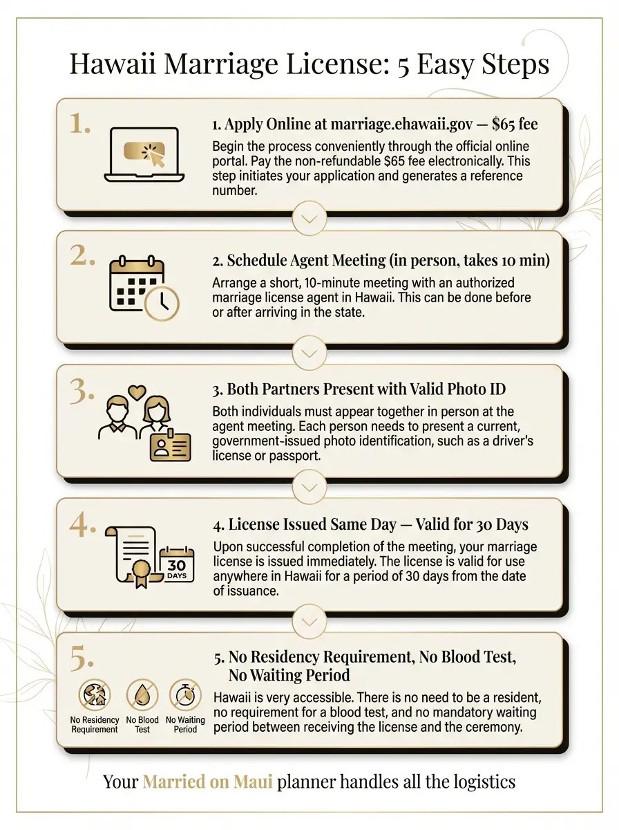 Hawaii marriage license steps infographic 2026 — five steps to getting your license
